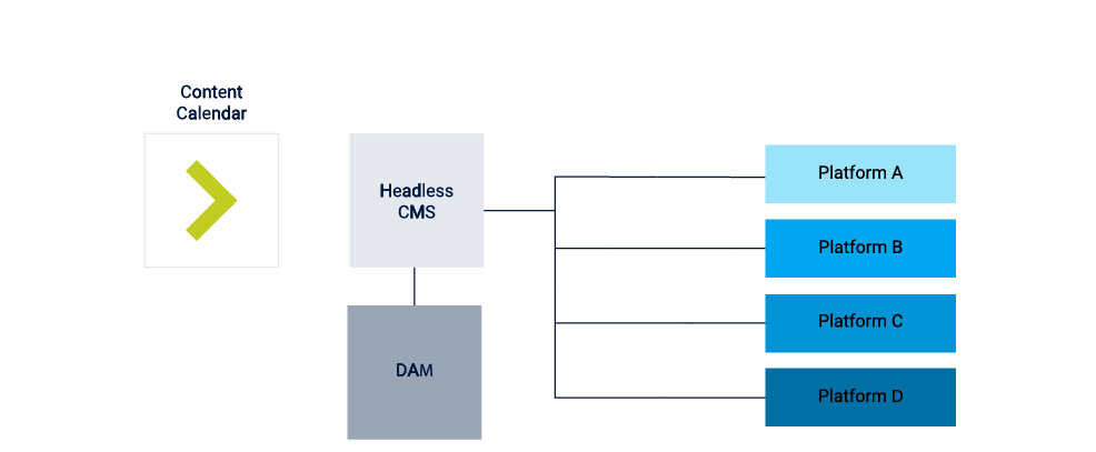 The role of a content calendar in a Headless CMS