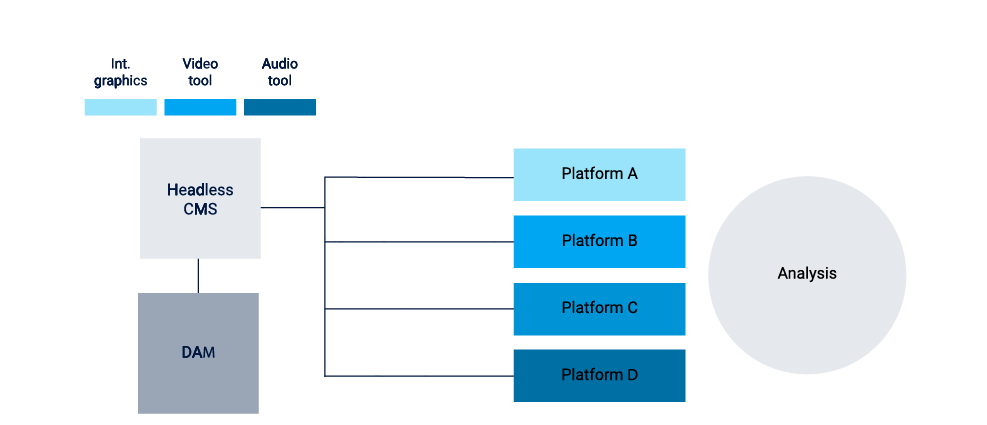 The system landscape of a Headless CSM